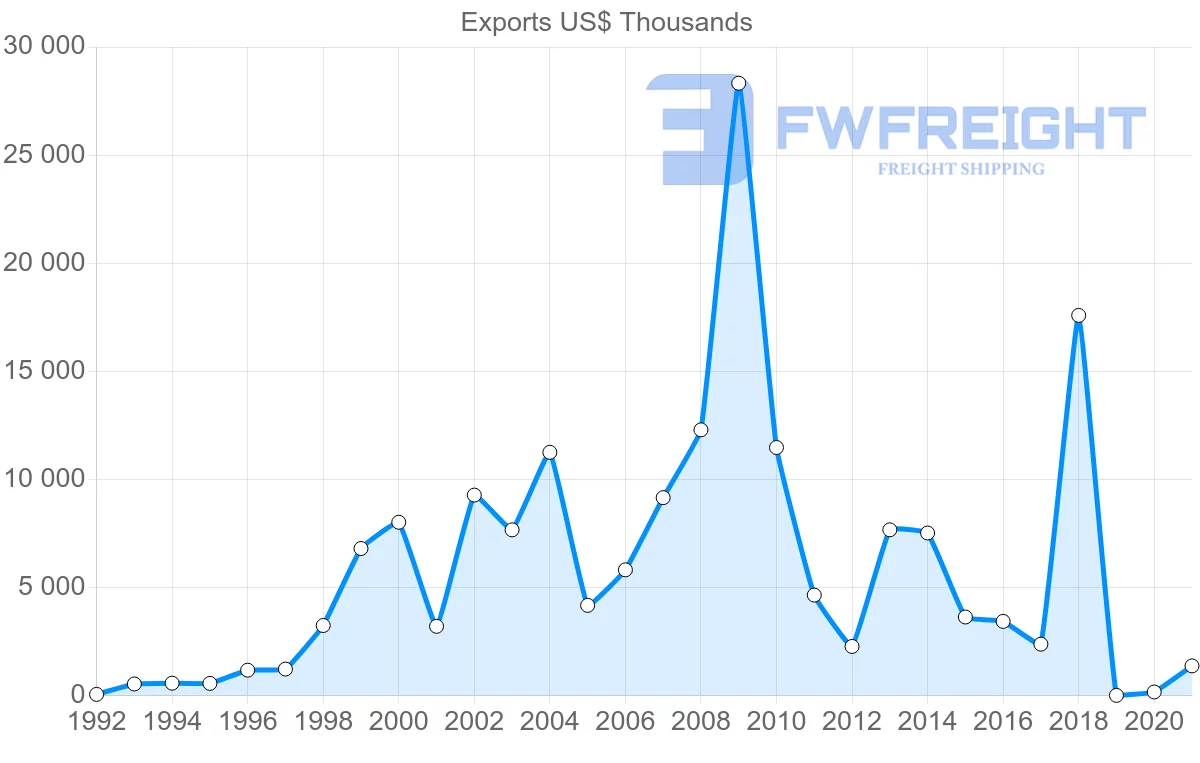 Shipping company from Seychelles to Australia