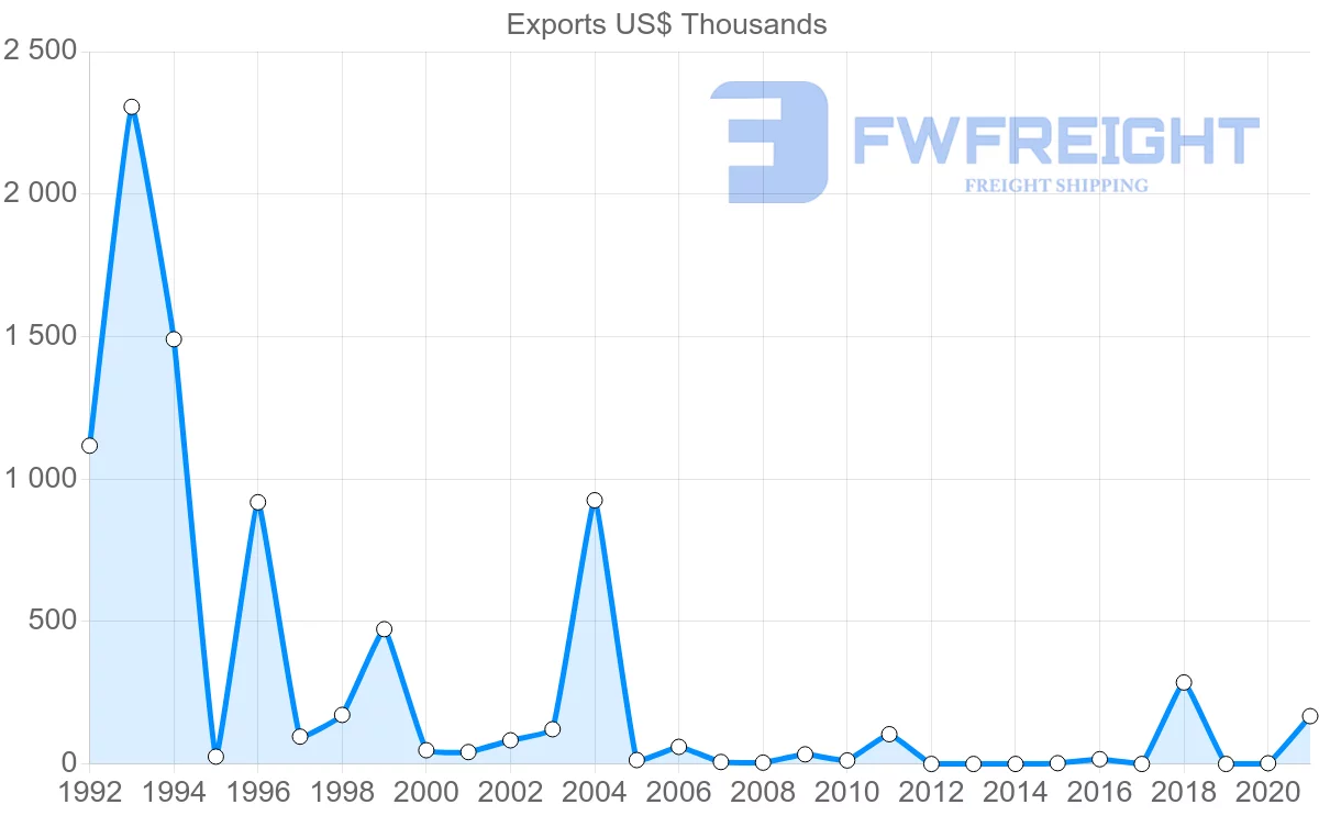 Shipping company from Seychelles to Austria
