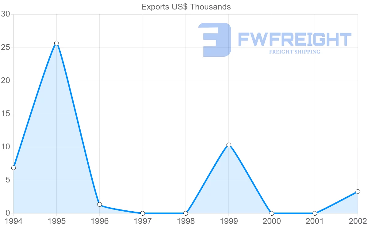 Shipping company from Seychelles to Bahamas