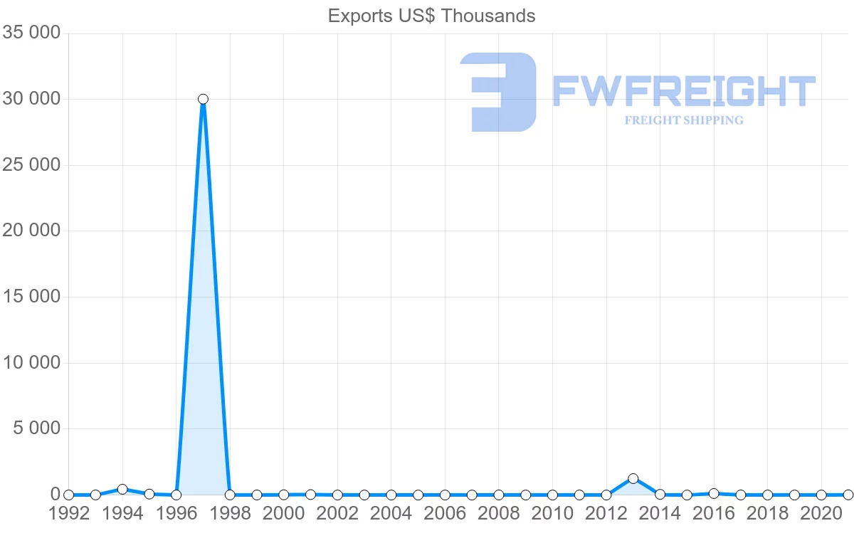 Shipping company from Seychelles to Bahrain