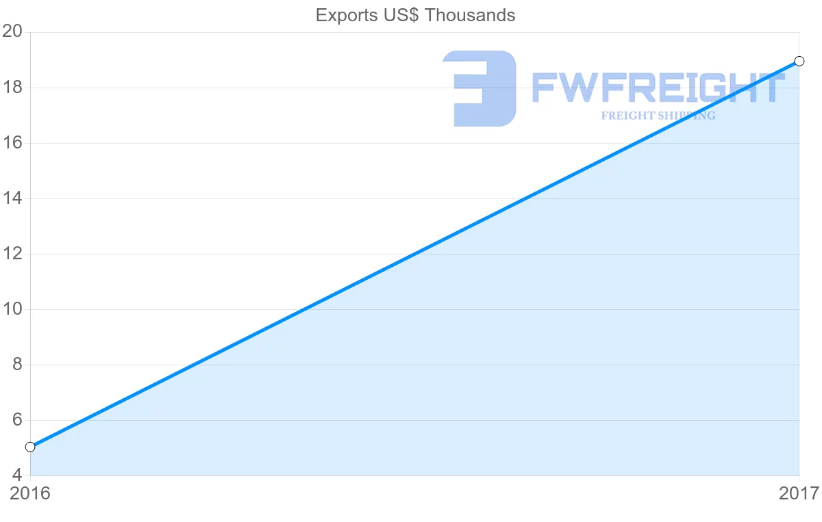 Shipping company from Seychelles to Barbados