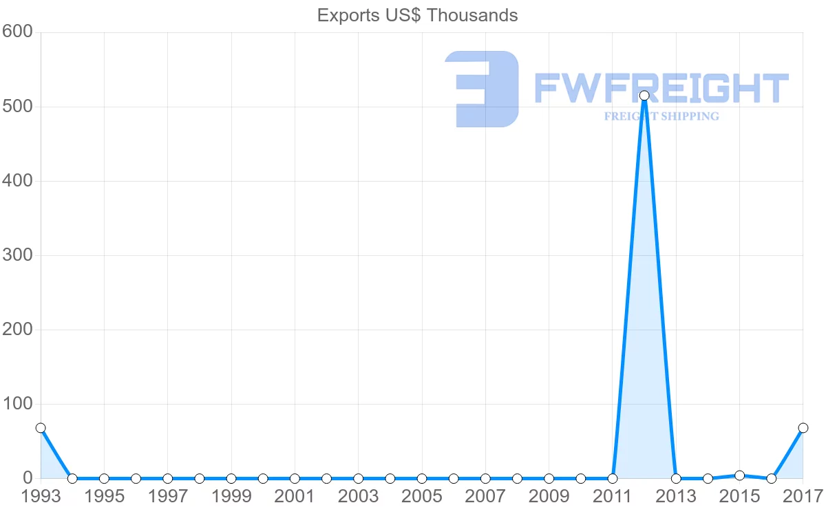 Shipping company from Seychelles to Belarus
