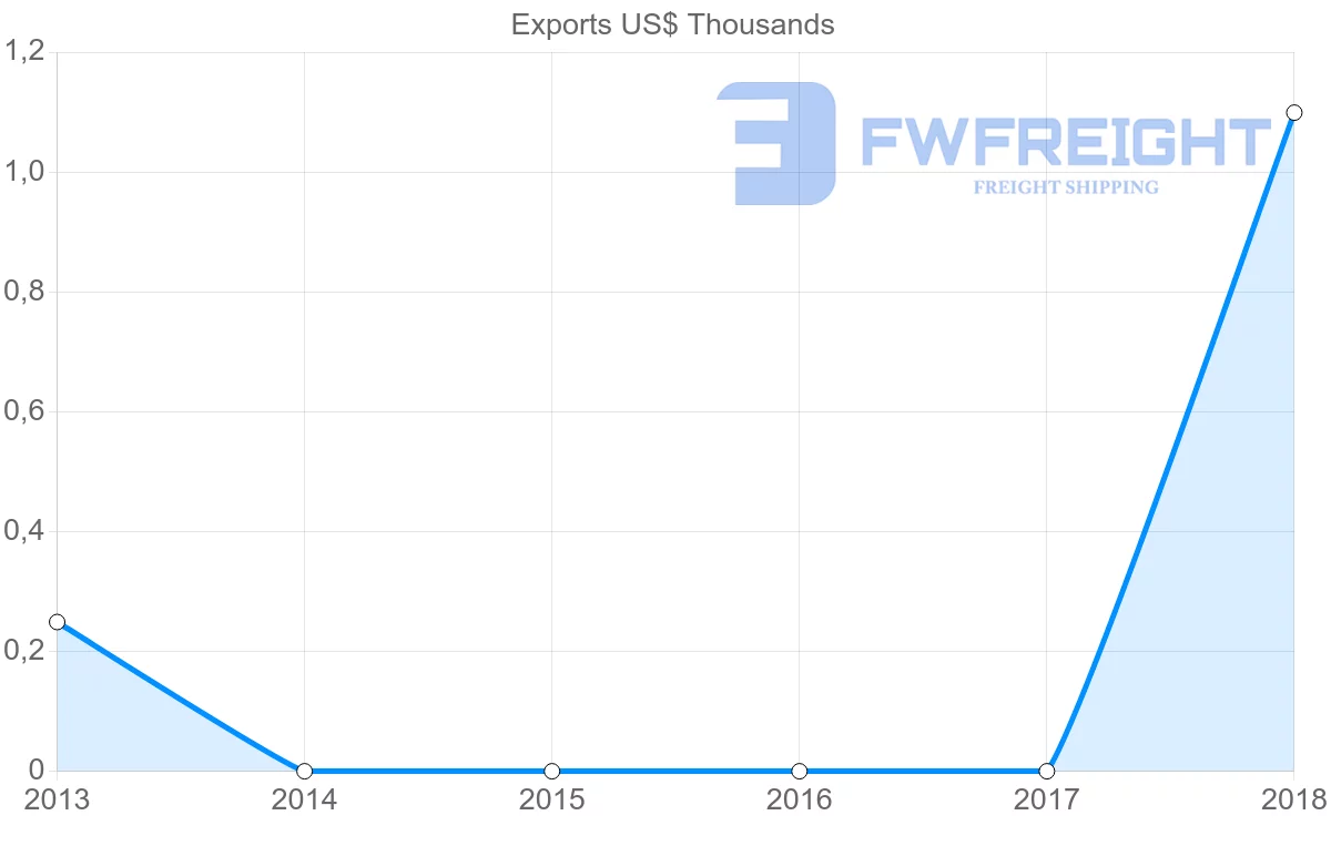 Shipping company from Seychelles to Botswana