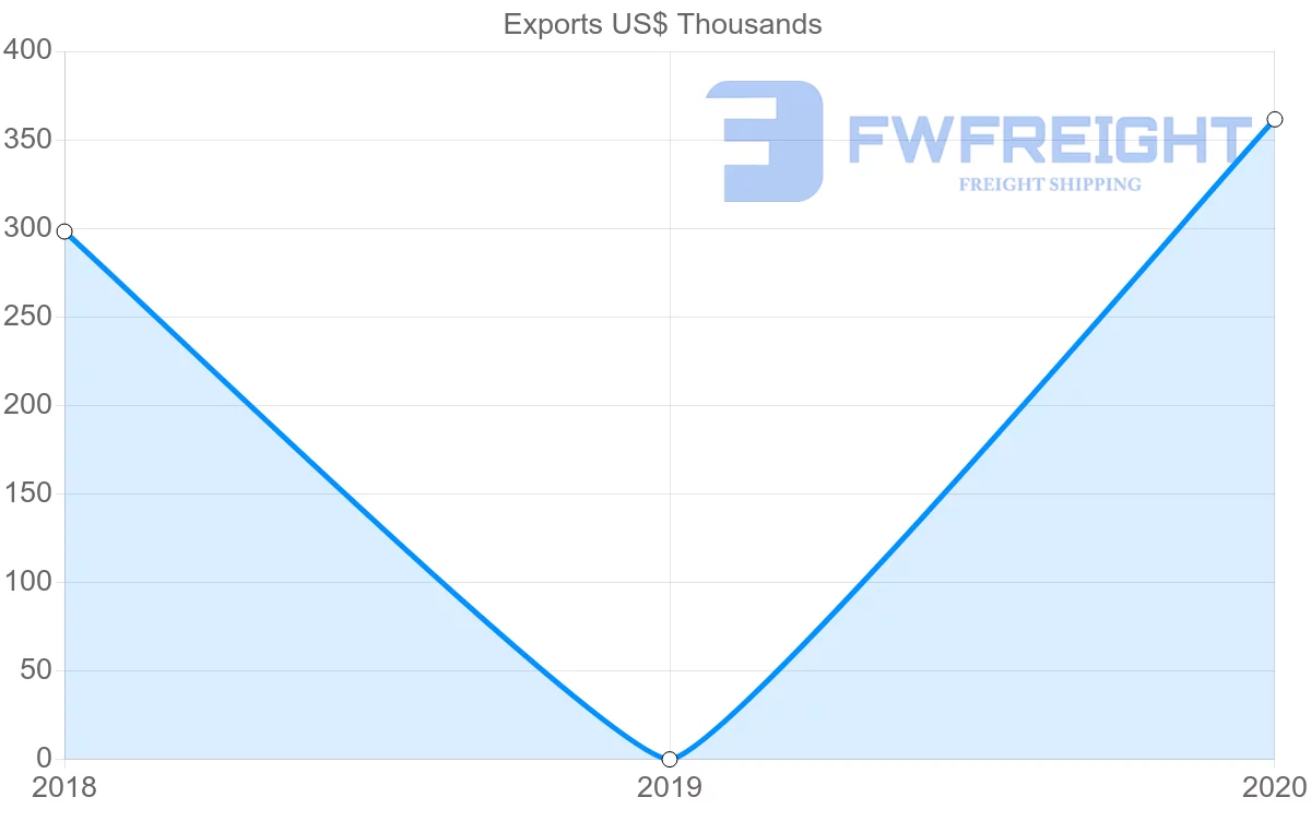 Shipping company from Seychelles to Cape Verde