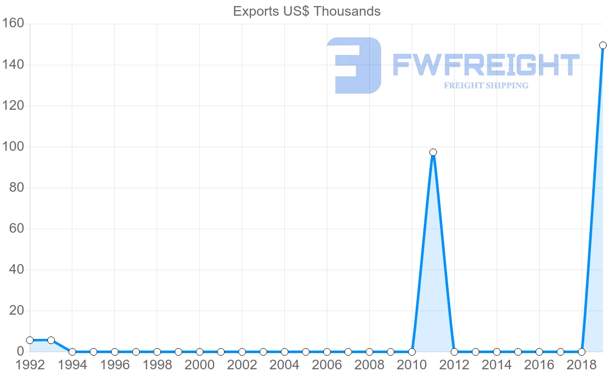 Shipping company from Seychelles to Comoros