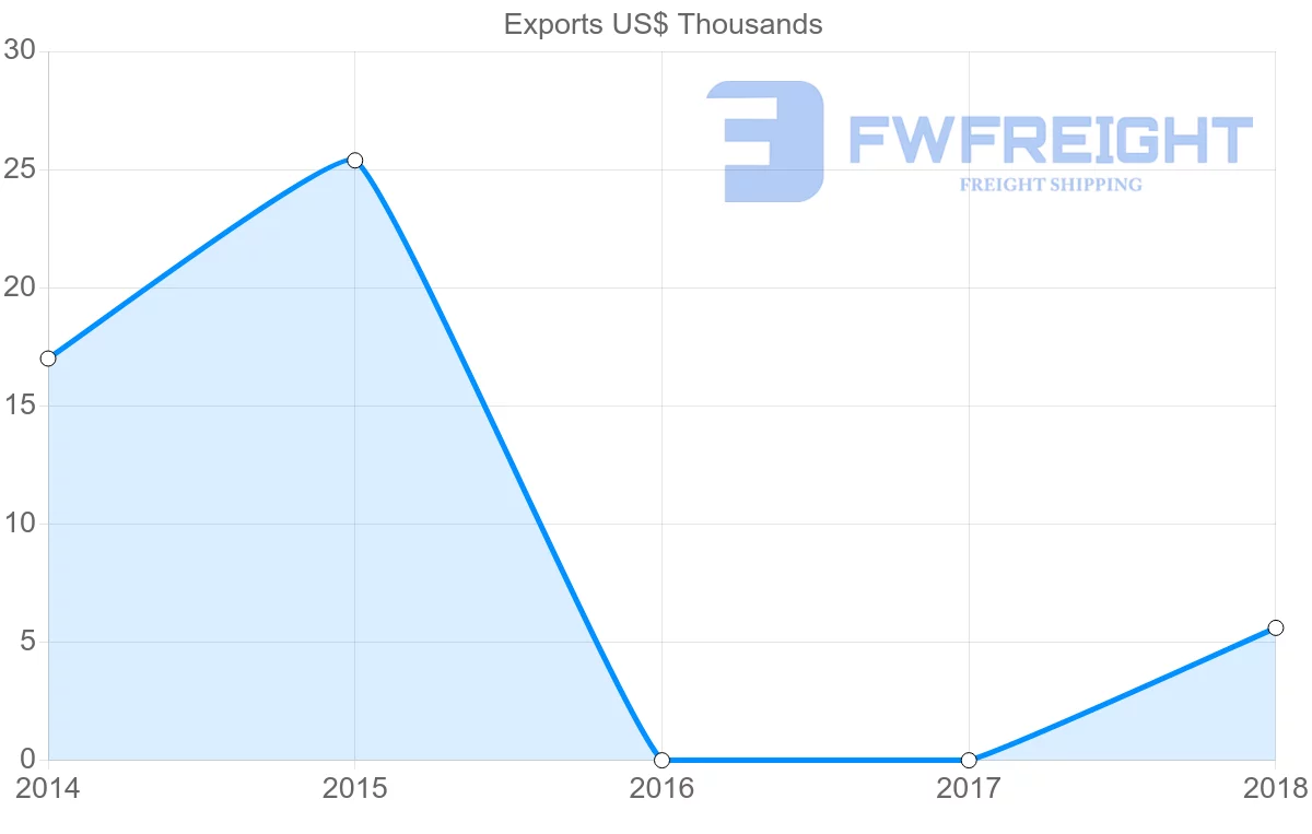 Shipping company from Seychelles to Croatia