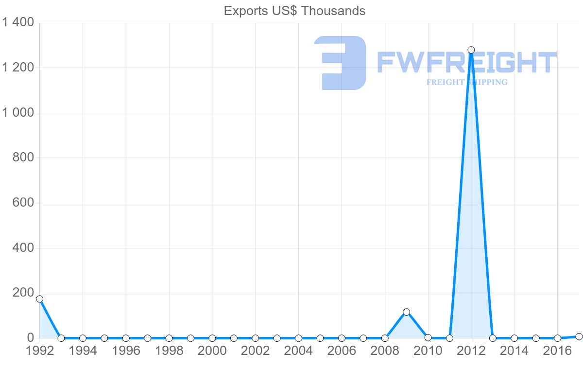 Shipping company from Seychelles to Djibouti