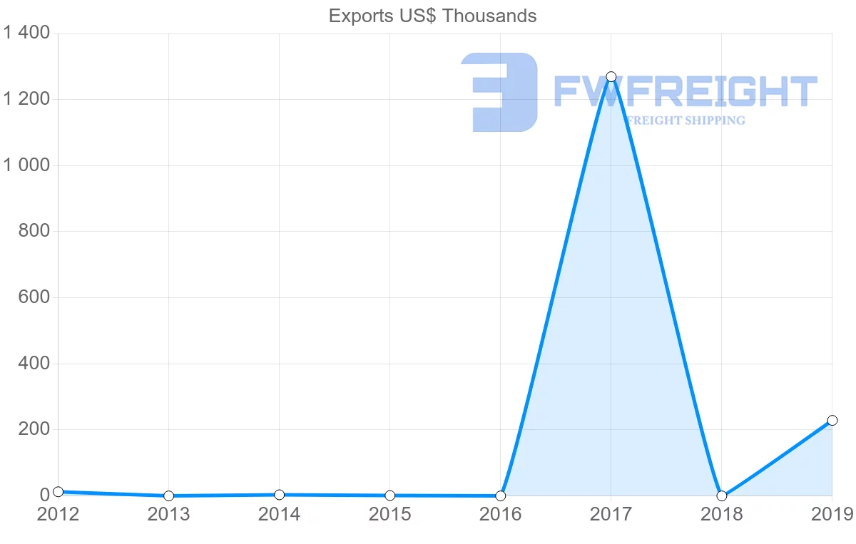 Shipping company from Seychelles to Gabon