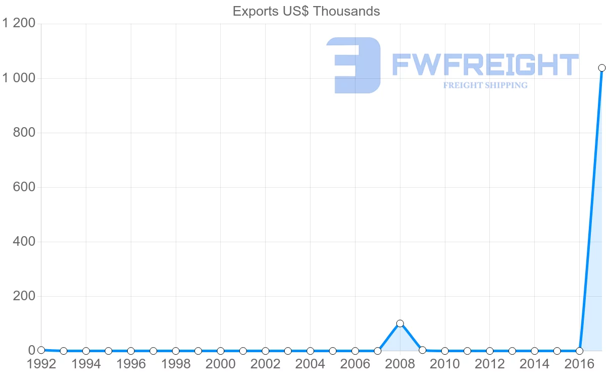 Shipping company from Seychelles to Georgia