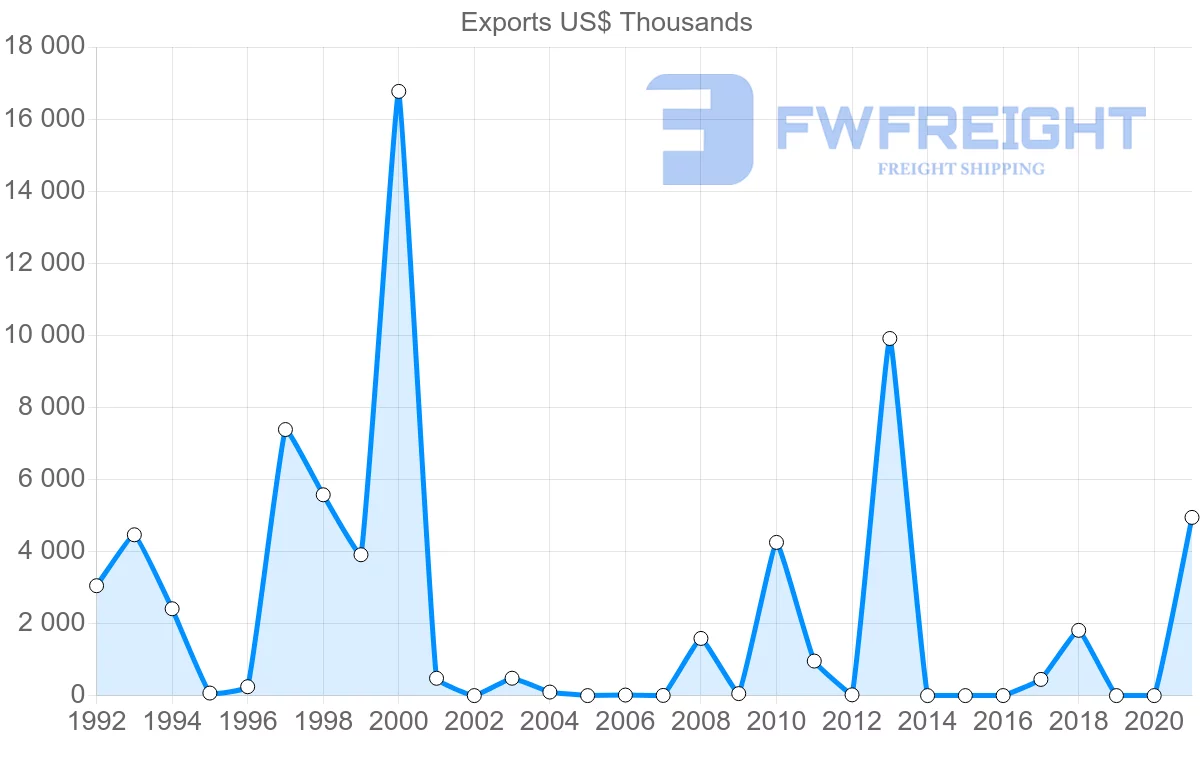 Shipping company from Seychelles to Ghana