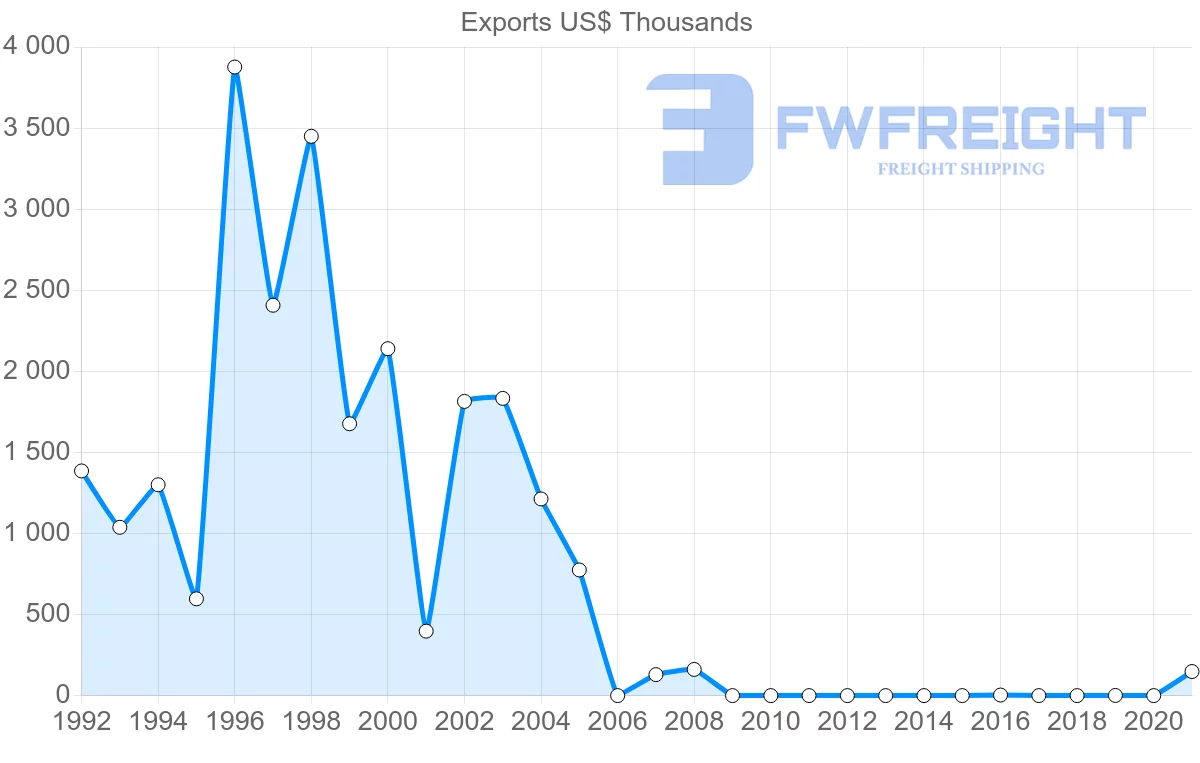 Shipping company from Seychelles to Iceland
