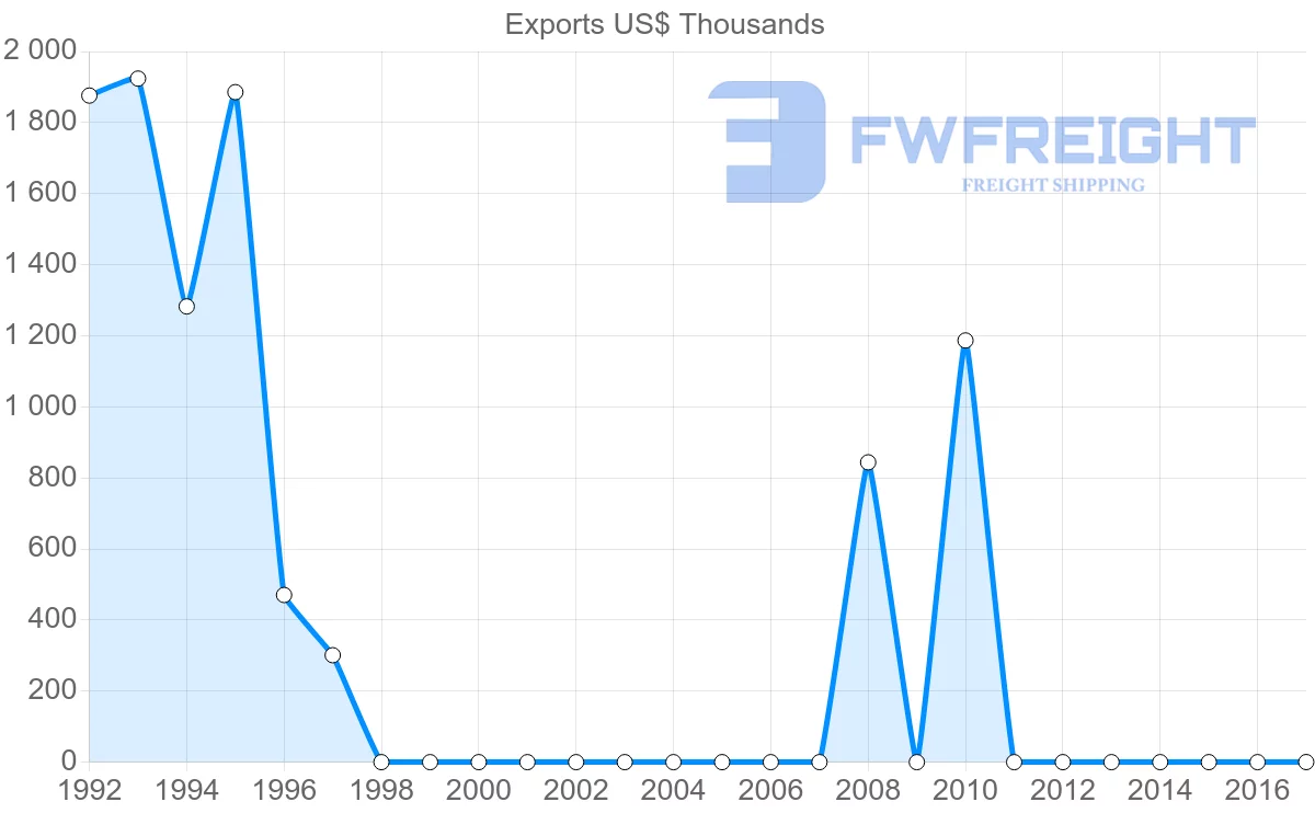 Shipping company from Seychelles to Kazakhstan