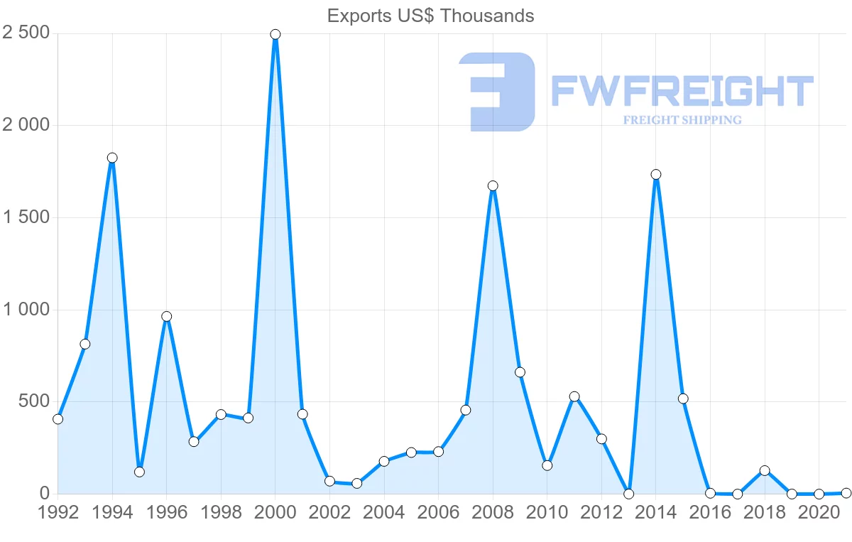 Shipping company from Seychelles to Kenya