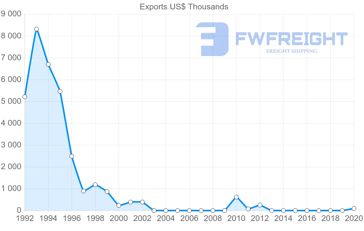Shipping company from Seychelles to Latvia