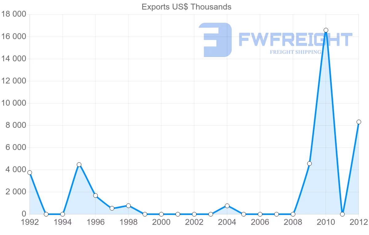 Shipping company from Seychelles to Libya
