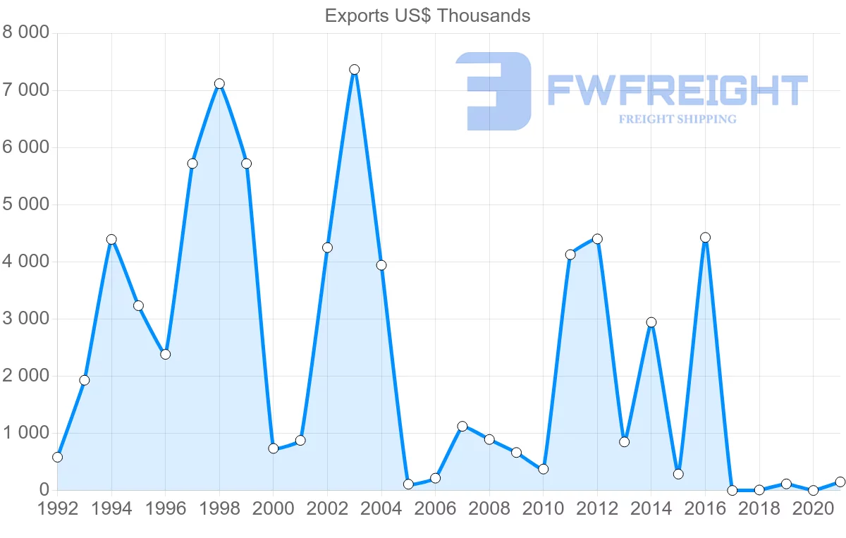 Shipping company from Seychelles to Madagascar