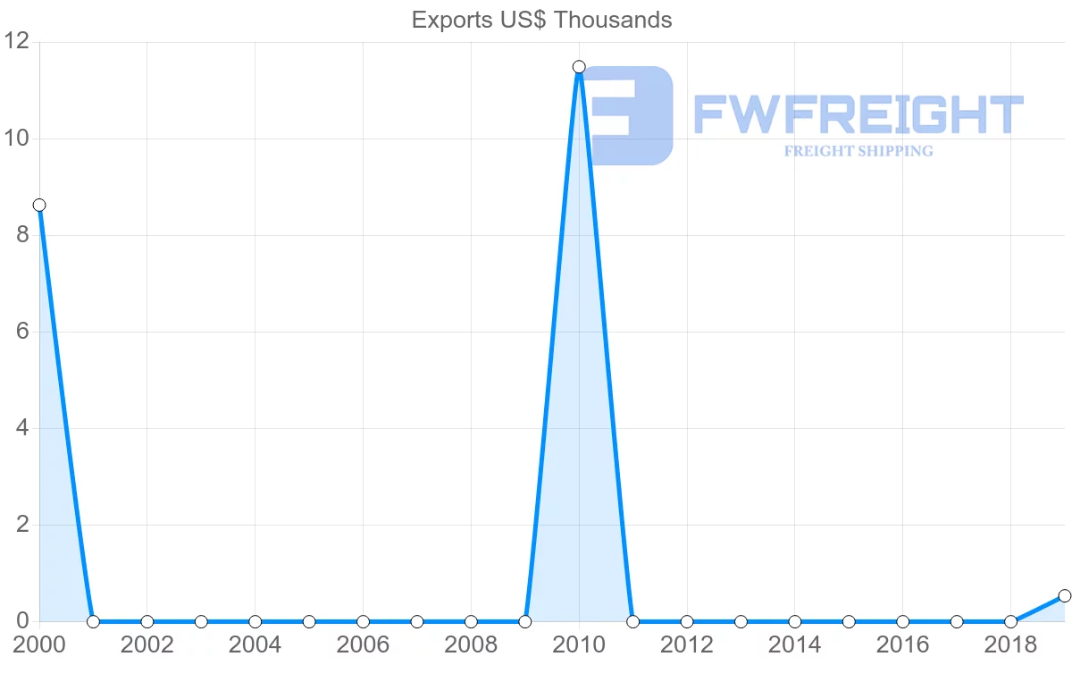 Shipping company from Seychelles to Malawi