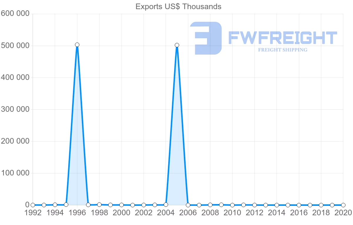 Shipping company from Seychelles to Maldives