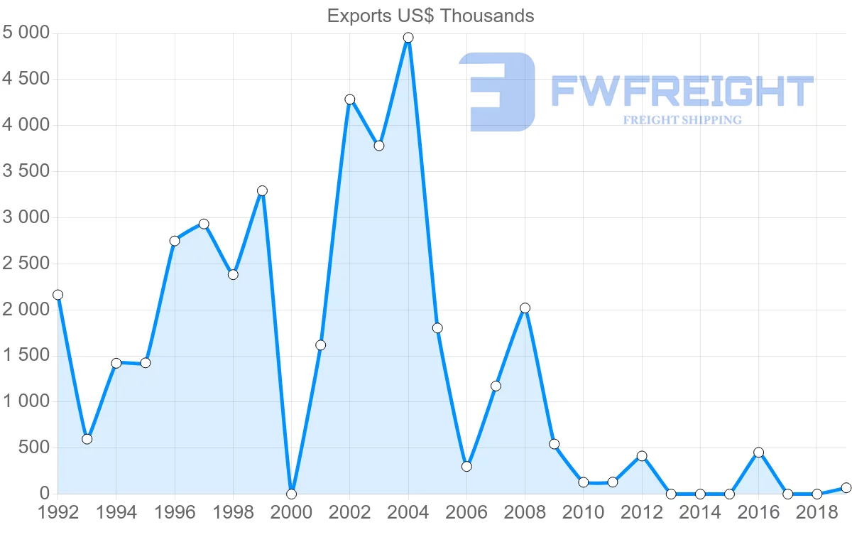 Shipping company from Seychelles to Malta