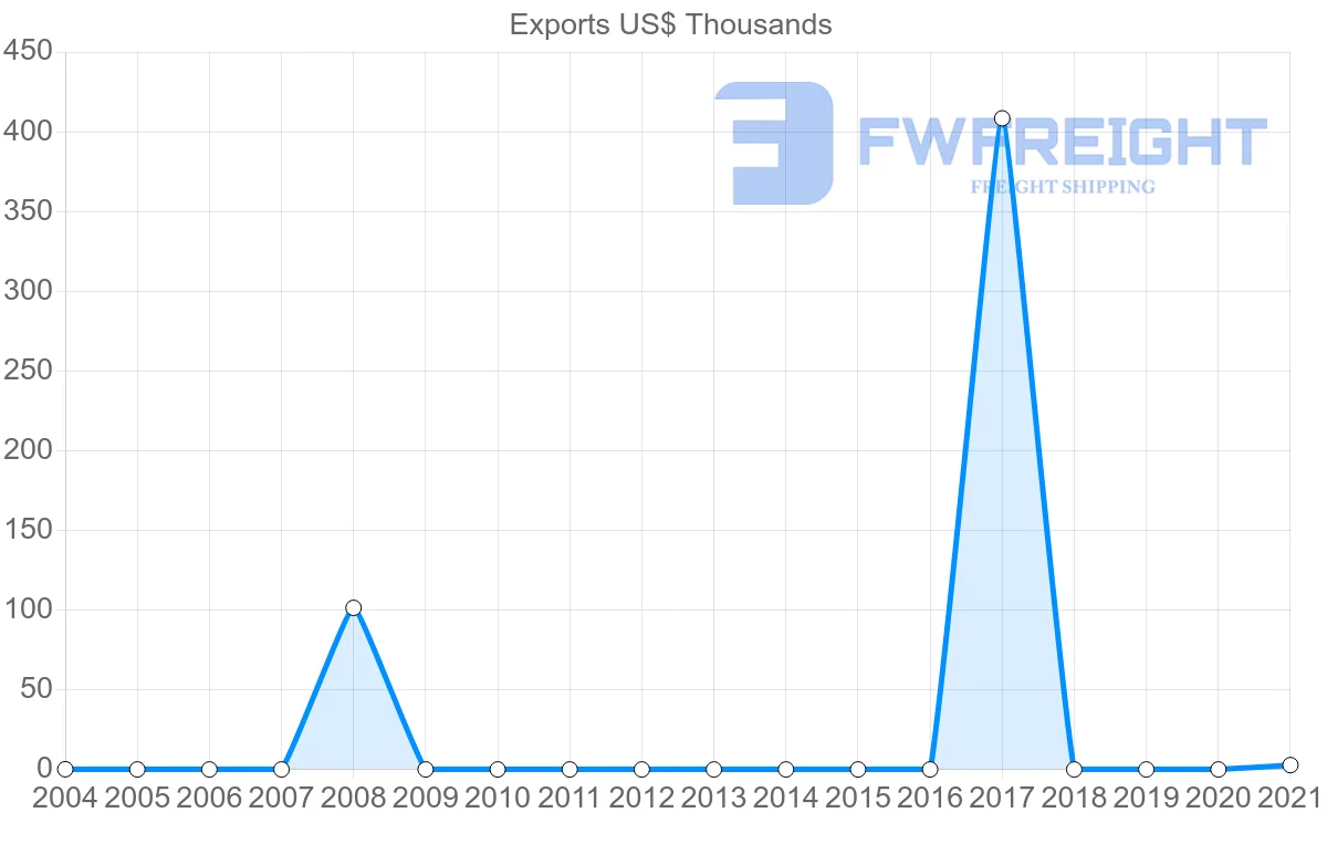 Shipping company from Seychelles to Mauritania