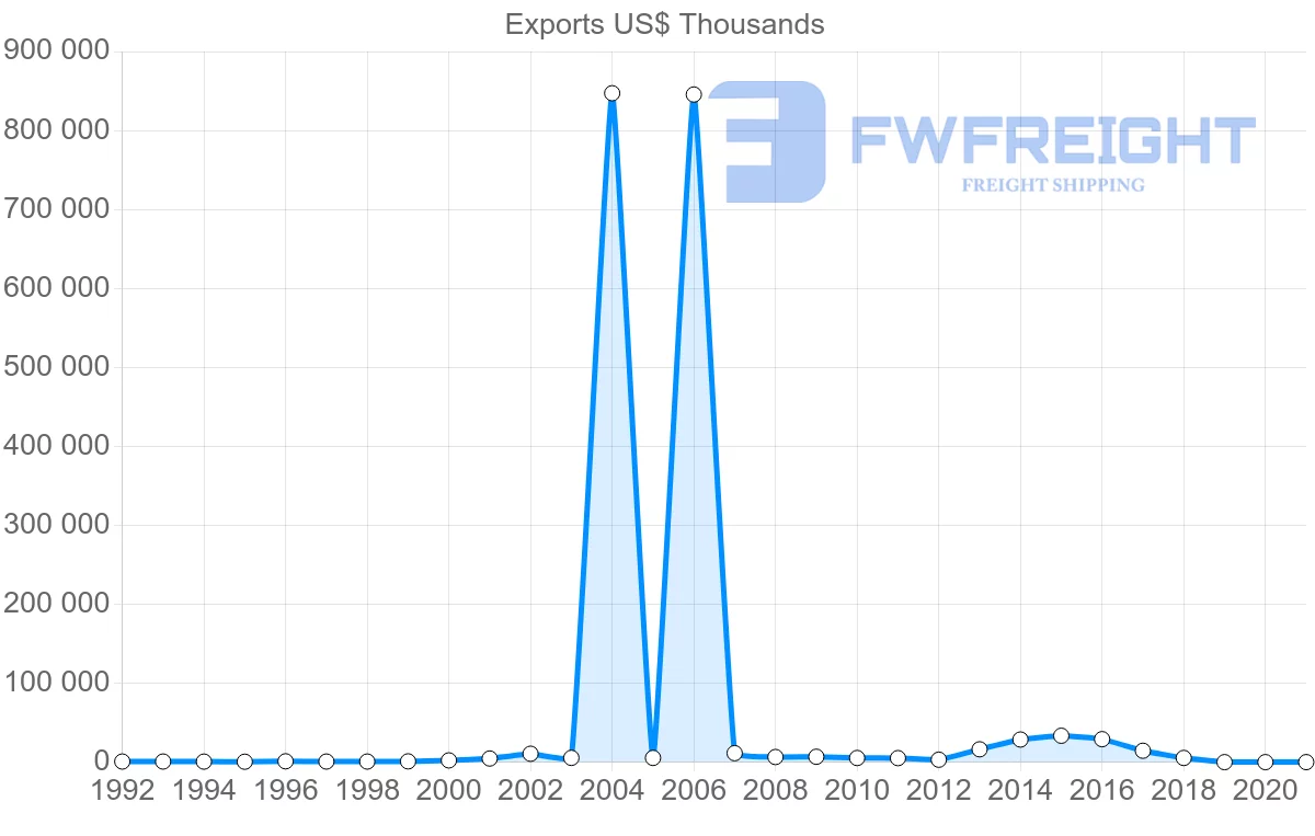 Shipping company from Seychelles to Mauritius