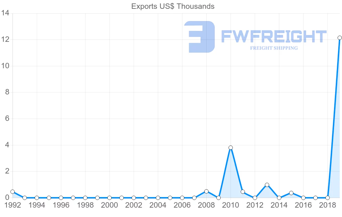 Shipping company from Seychelles to Moldova
