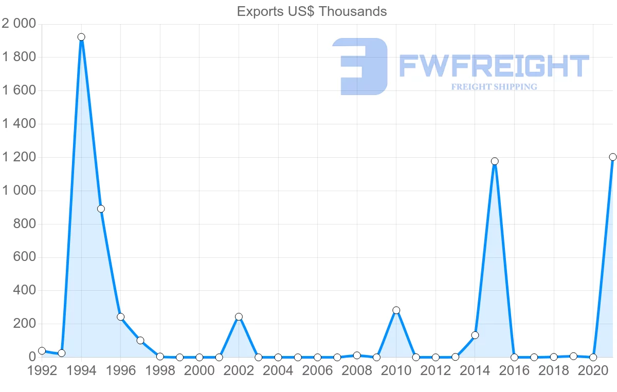 Shipping company from Seychelles to Mozambique