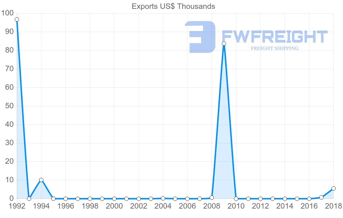 Shipping company from Seychelles to Namibia