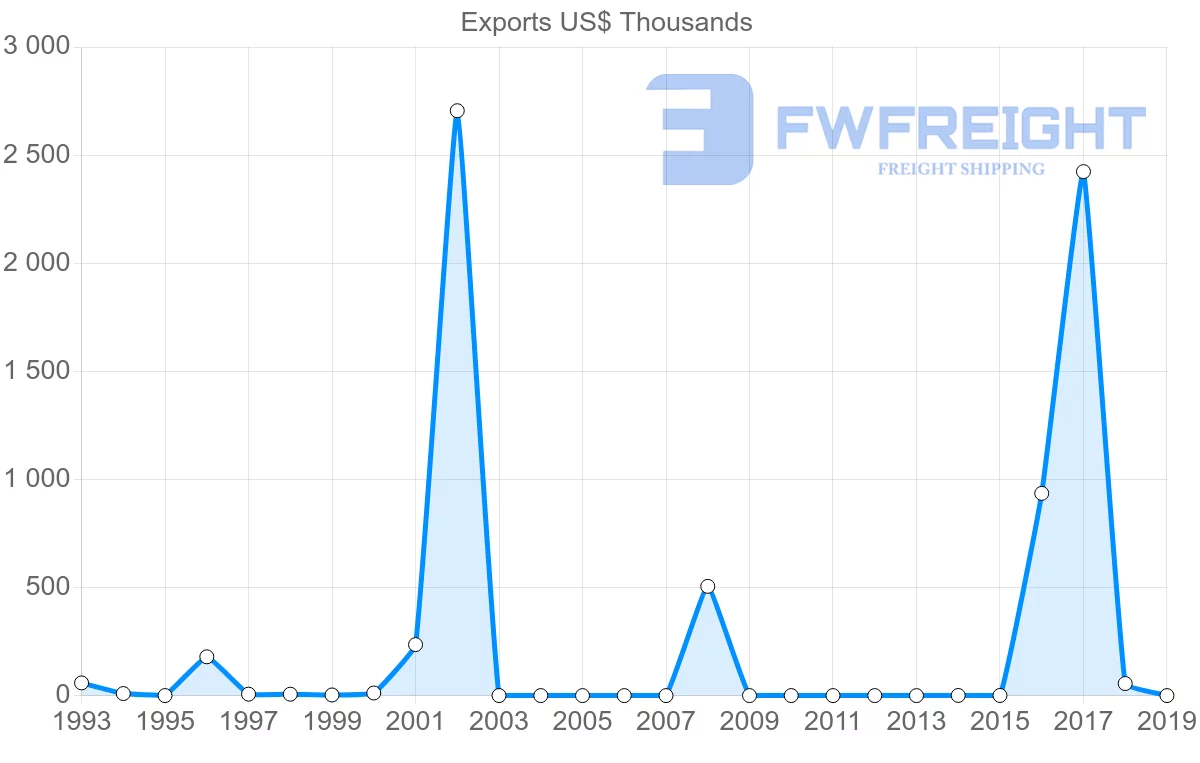 Shipping company from Seychelles to New Zealand