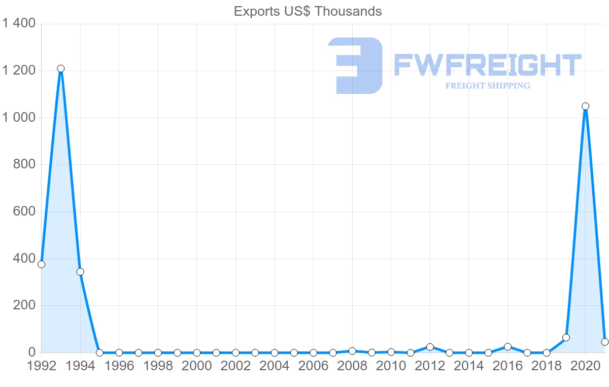 Shipping company from Seychelles to Nigeria
