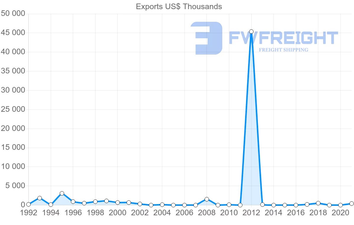 Shipping company from Seychelles to Norway