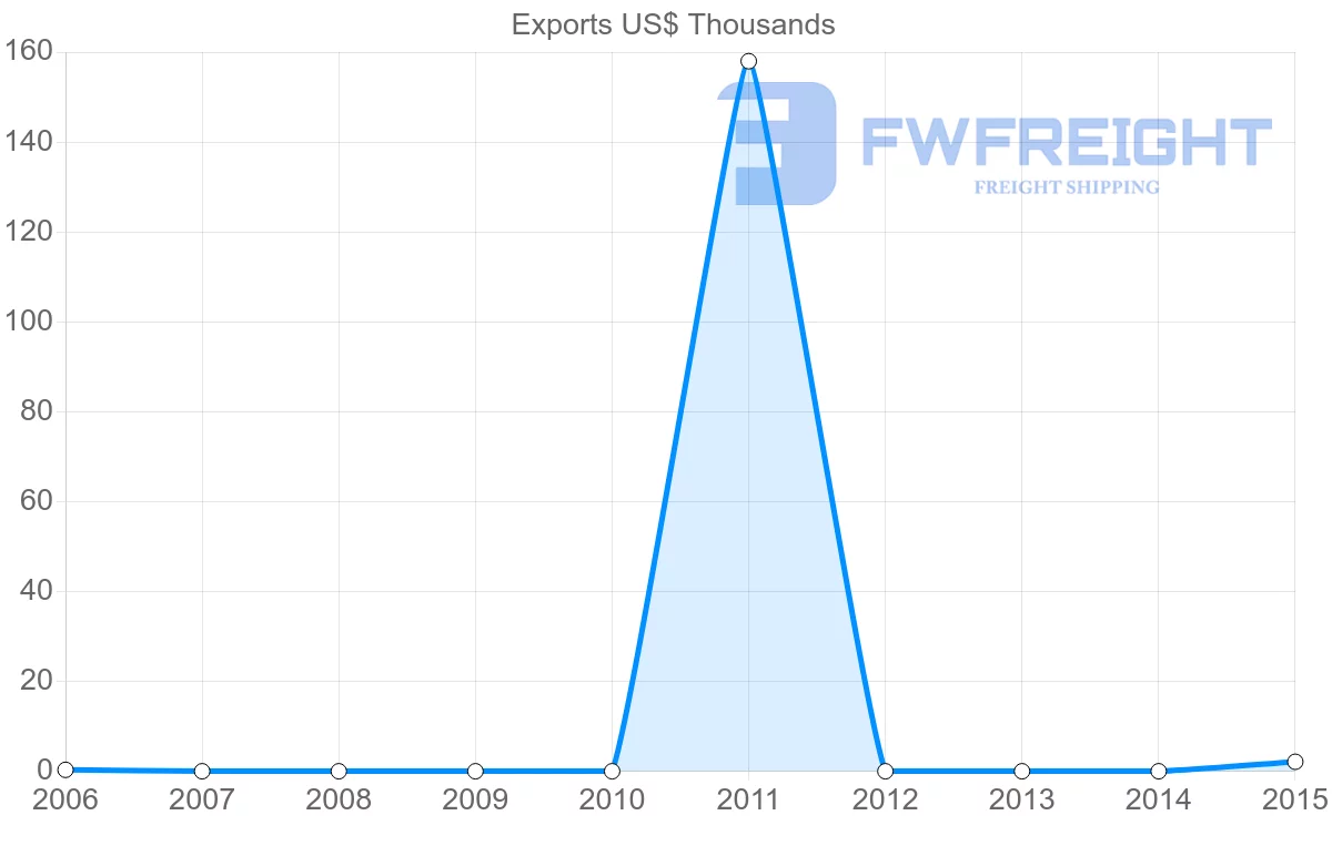 Shipping company from Seychelles to Panama