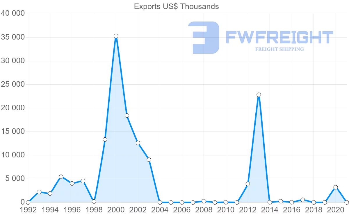 Shipping company from Seychelles to Philippines