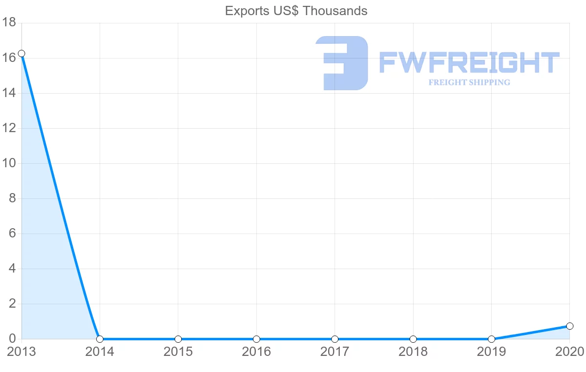 Shipping company from Seychelles to Republic of the Congo