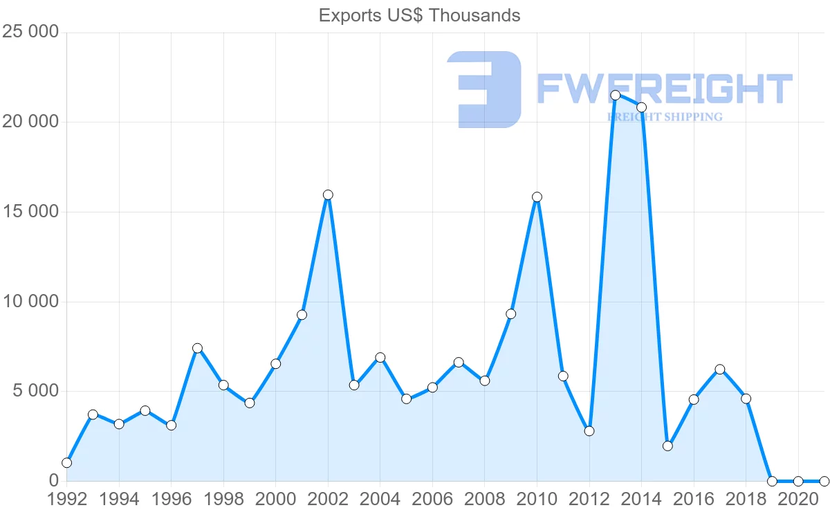 Shipping company from Seychelles to South Africa