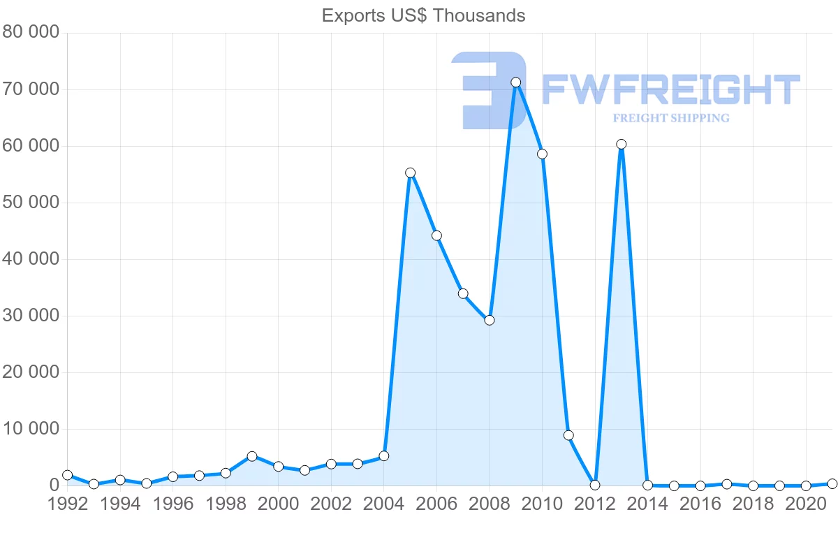 Shipping company from Seychelles to Spain
