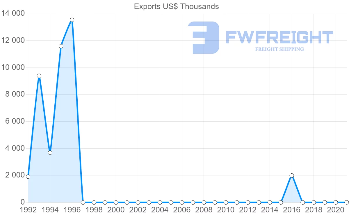 Shipping company from Seychelles to Tunisia
