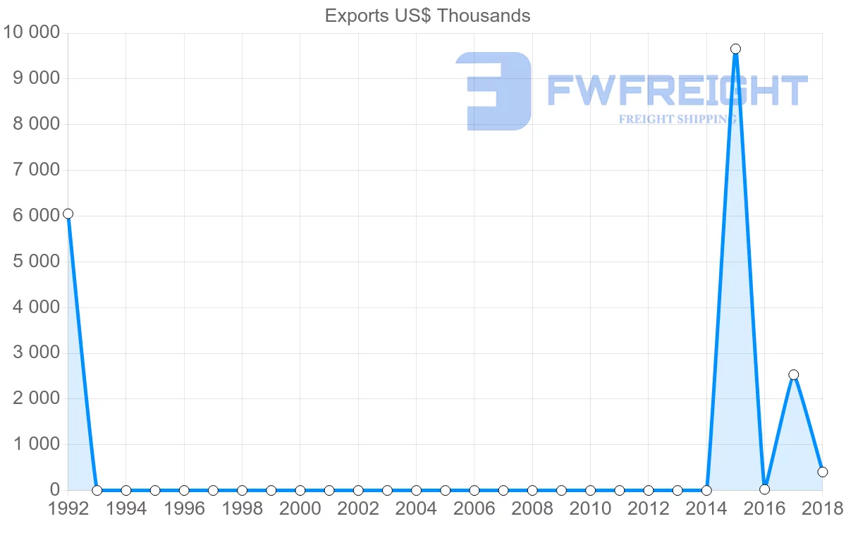 Shipping company from Sierra Leone to Benin