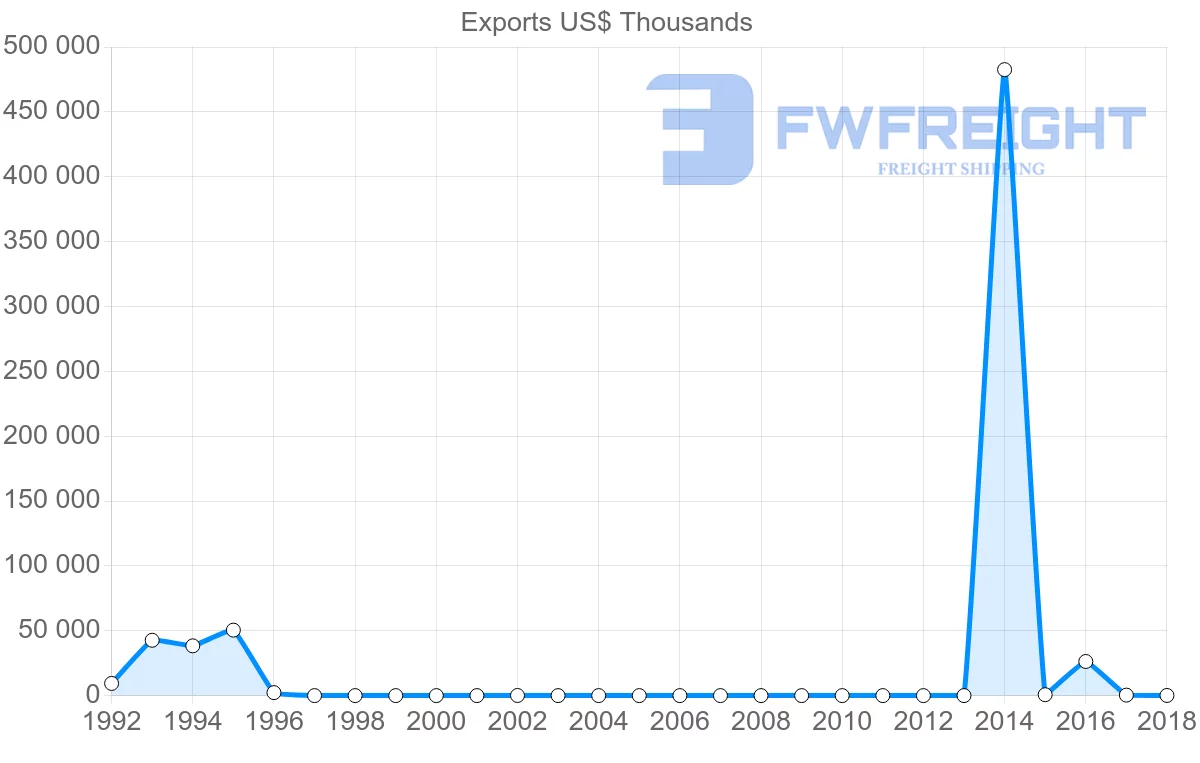 Shipping company from Sierra Leone to China