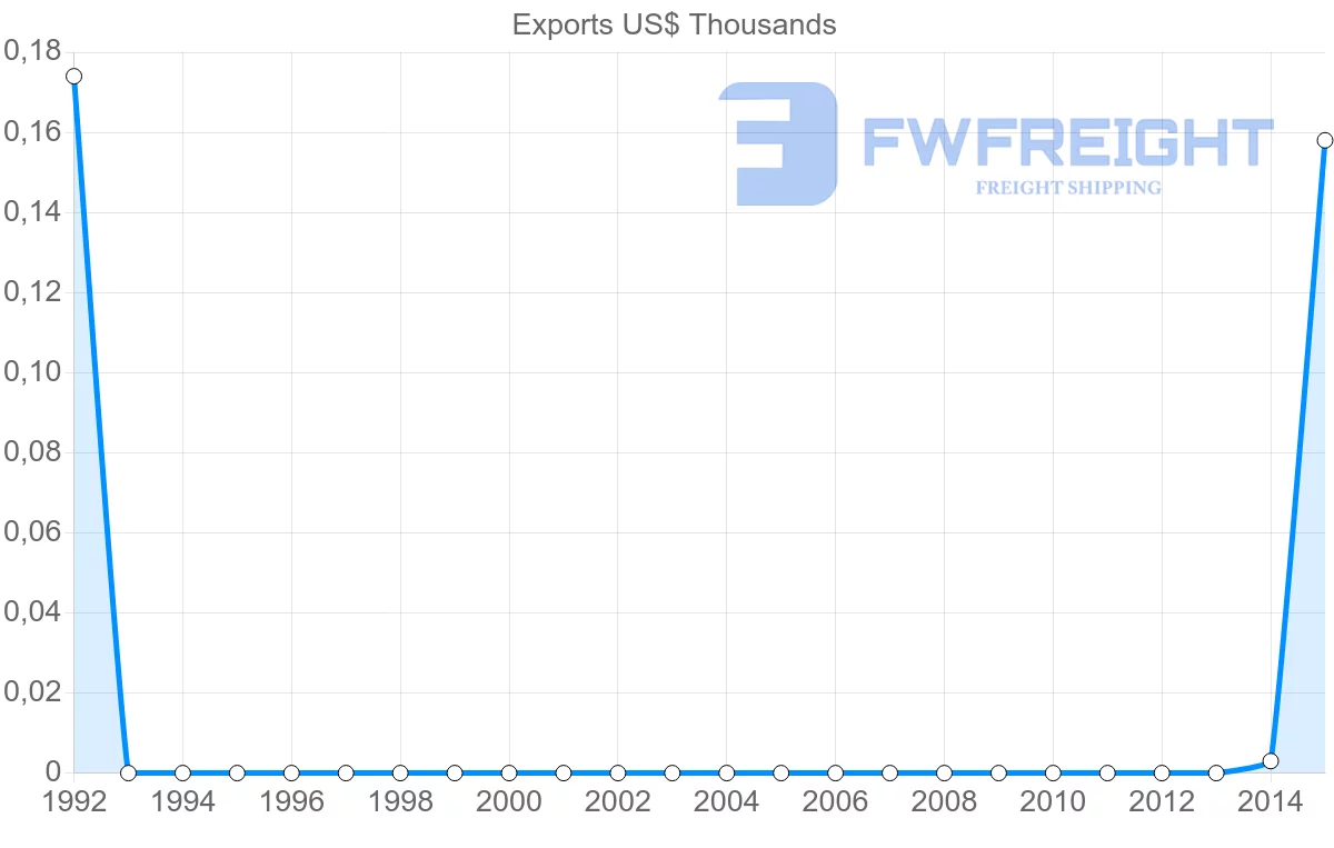 Shipping company from Sierra Leone to Czech Republic