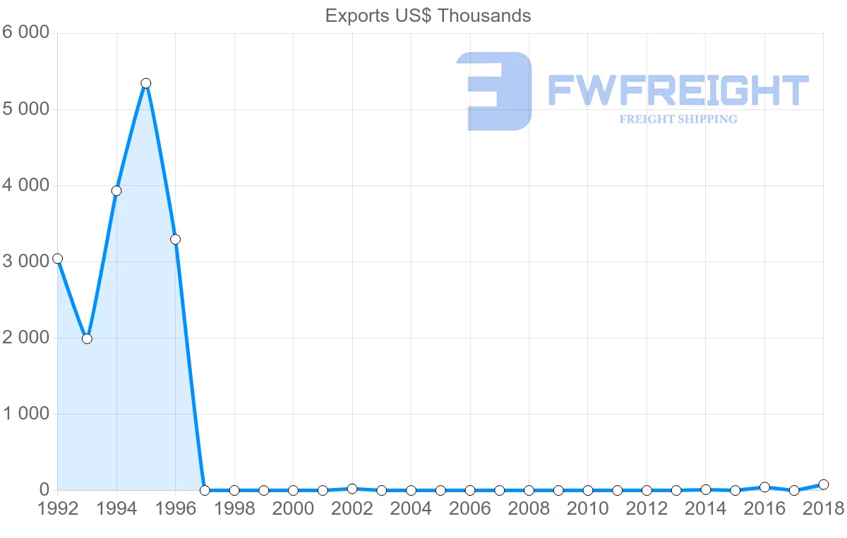 Shipping company from Sierra Leone to India