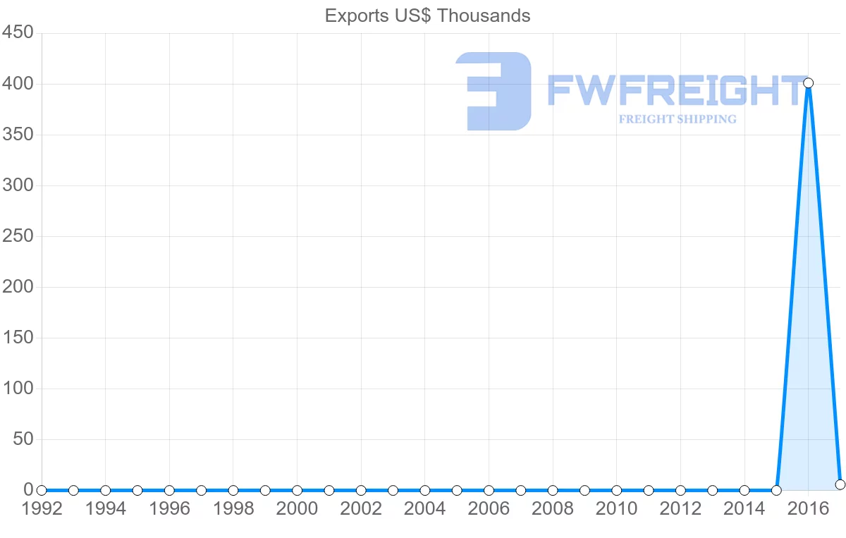 Shipping company from Sierra Leone to Ireland