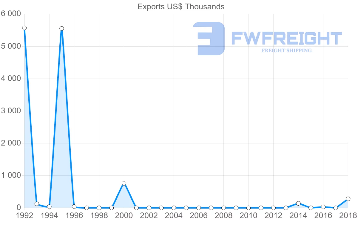 Shipping company from Sierra Leone to Lebanon