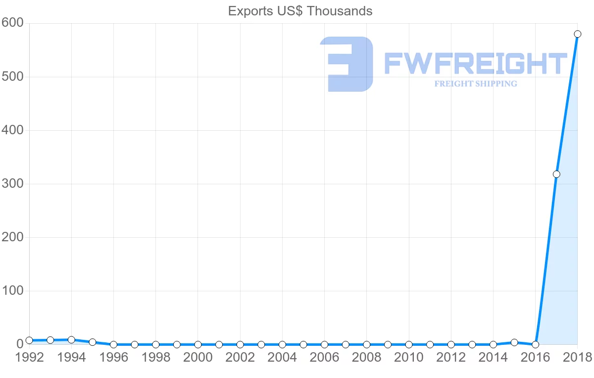 Shipping company from Sierra Leone to Portugal