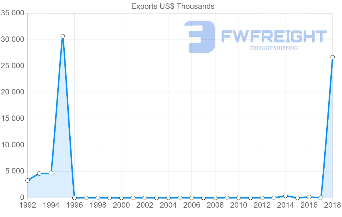 Shipping company from Sierra Leone to South Korea
