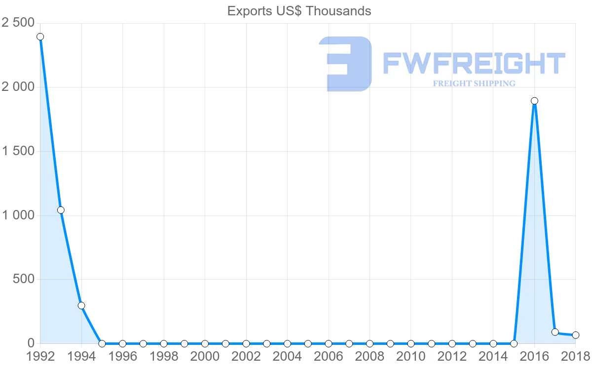Shipping company from Sierra Leone to Spain