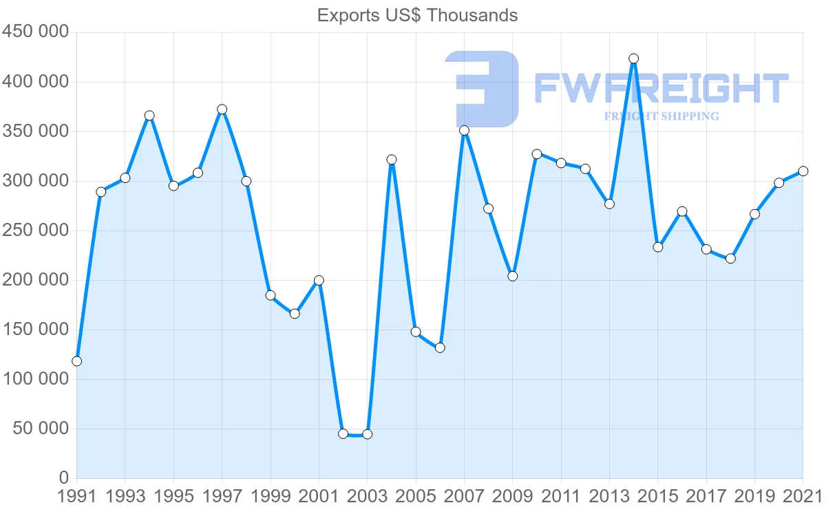 Shipping company from Singapore to Argentina