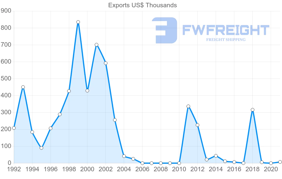 Shipping company from Singapore to Aruba