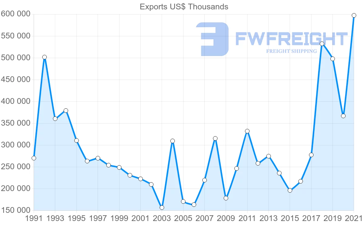 Shipping company from Singapore to Austria
