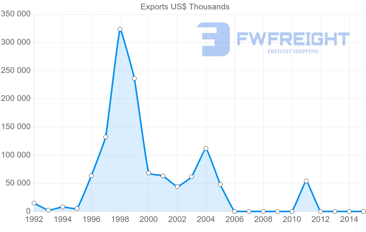 Shipping company from Singapore to Azerbaijan